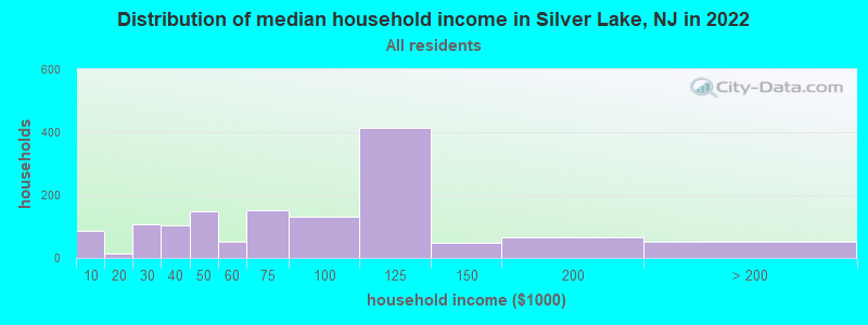Distribution of median household income in Silver Lake, NJ in 2019