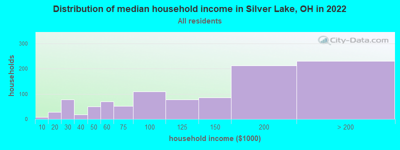 Distribution of median household income in Silver Lake, OH in 2022
