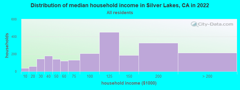 Distribution of median household income in Silver Lakes, CA in 2022