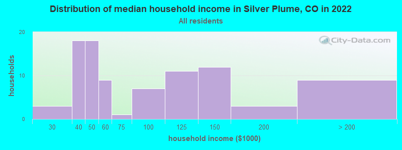 Distribution of median household income in Silver Plume, CO in 2019