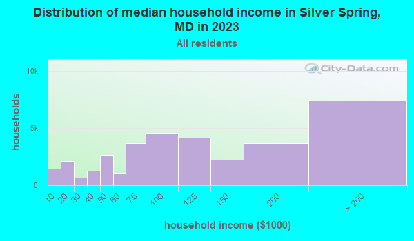 Distribution of median household income in Silver Spring, MD in 2019