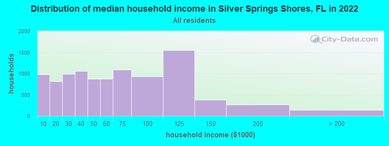Distribution of median household income in Silver Springs Shores, FL in 2022