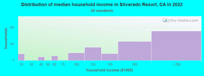 Distribution of median household income in Silverado Resort, CA in 2022