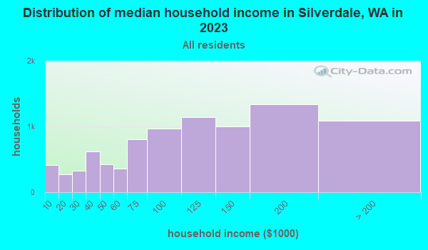 Distribution of median household income in Silverdale, WA in 2019