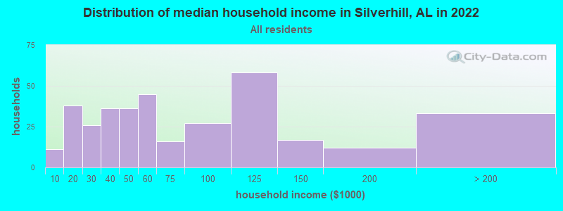 Distribution of median household income in Silverhill, AL in 2021