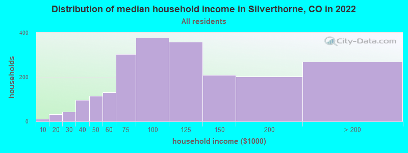 Distribution of median household income in Silverthorne, CO in 2019