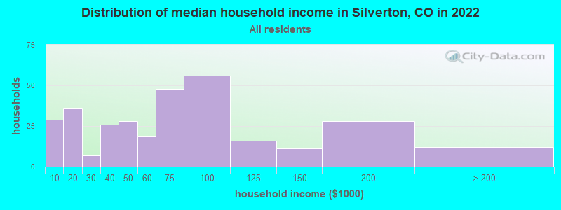 Distribution of median household income in Silverton, CO in 2019