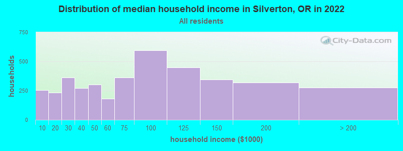 Distribution of median household income in Silverton, OR in 2019