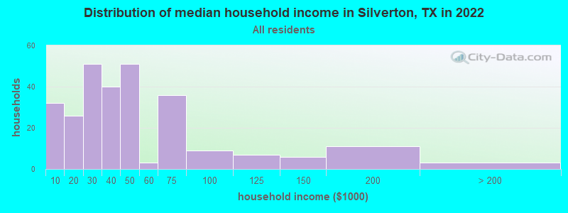Distribution of median household income in Silverton, TX in 2021