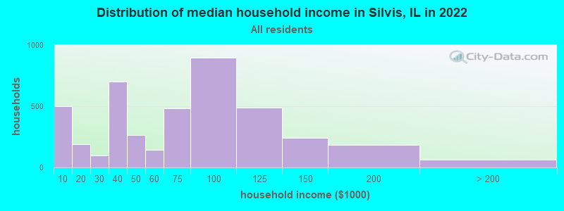 Distribution of median household income in Silvis, IL in 2021
