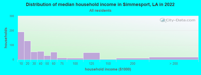 Distribution of median household income in Simmesport, LA in 2019