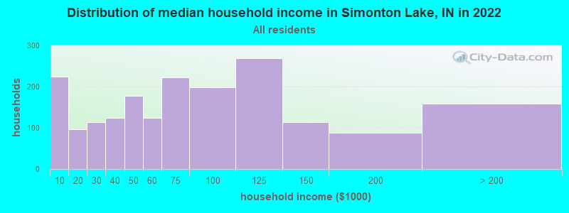 Distribution of median household income in Simonton Lake, IN in 2022