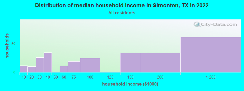 Distribution of median household income in Simonton, TX in 2021