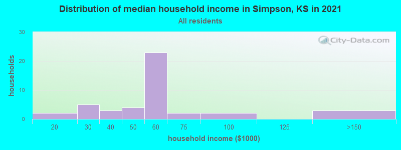 Distribution of median household income in Simpson, KS in 2019