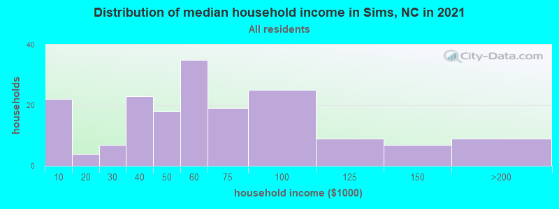 Distribution of median household income in Sims, NC in 2022