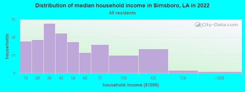 Distribution of median household income in Simsboro, LA in 2022