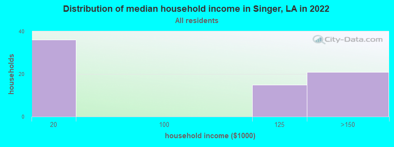 Distribution of median household income in Singer, LA in 2021