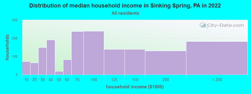 Distribution of median household income in Sinking Spring, PA in 2019