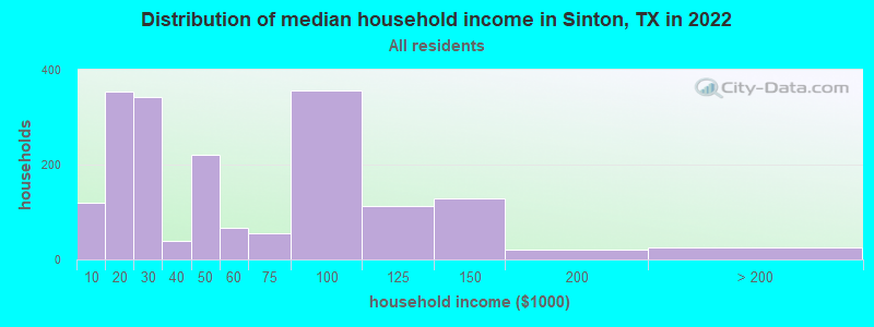 Distribution of median household income in Sinton, TX in 2021