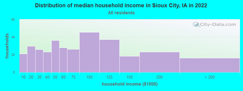 Distribution of median household income in Sioux City, IA in 2019