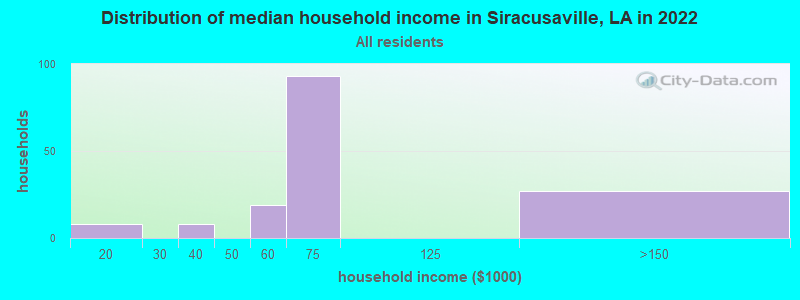 Distribution of median household income in Siracusaville, LA in 2022
