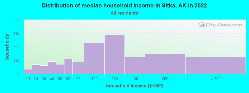 Distribution of median household income in Sitka, AK in 2019