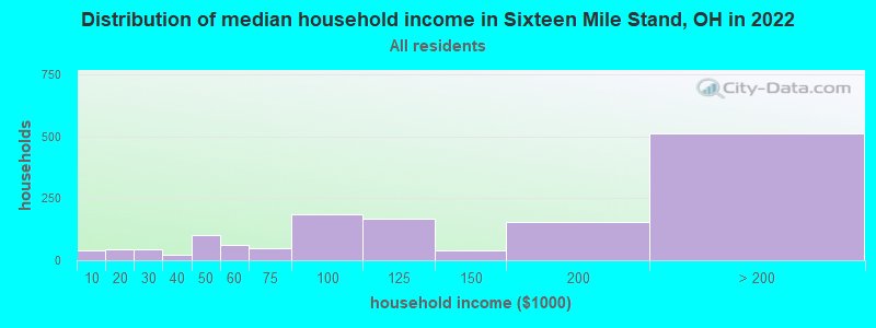 Distribution of median household income in Sixteen Mile Stand, OH in 2022
