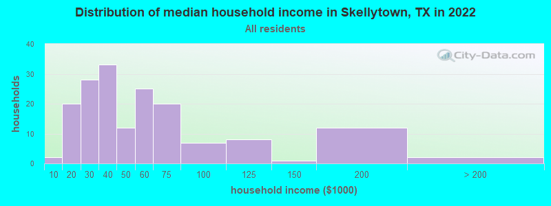 Distribution of median household income in Skellytown, TX in 2022