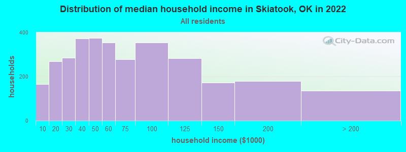 Distribution of median household income in Skiatook, OK in 2019