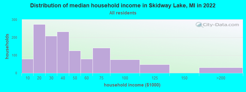 Distribution of median household income in Skidway Lake, MI in 2022