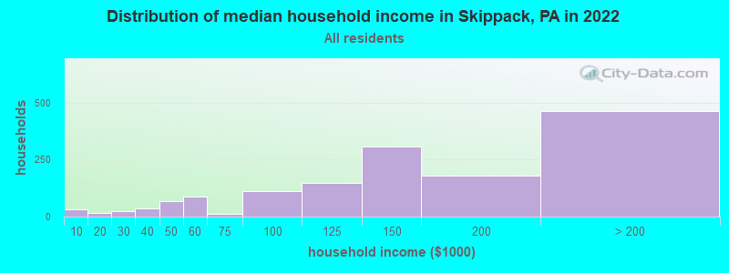 Distribution of median household income in Skippack, PA in 2019