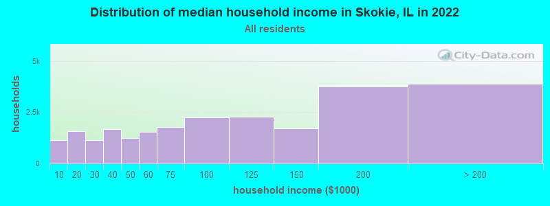 Distribution of median household income in Skokie, IL in 2019