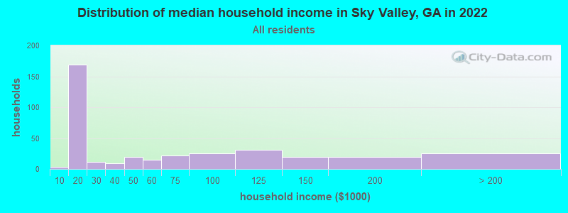 Distribution of median household income in Sky Valley, GA in 2022