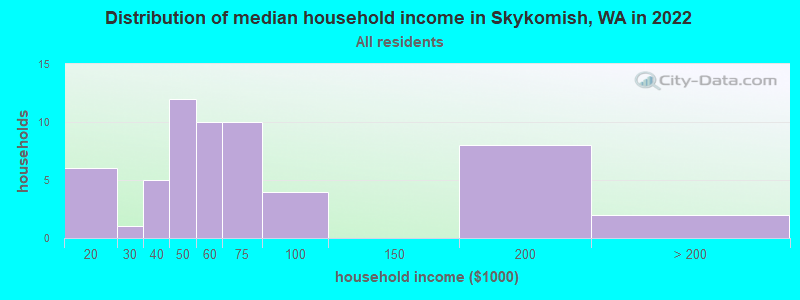 Distribution of median household income in Skykomish, WA in 2022