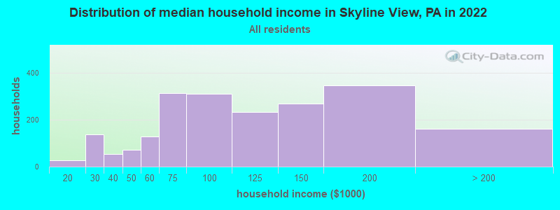 Distribution of median household income in Skyline View, PA in 2019