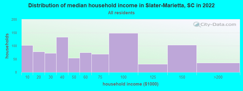 Distribution of median household income in Slater-Marietta, SC in 2022