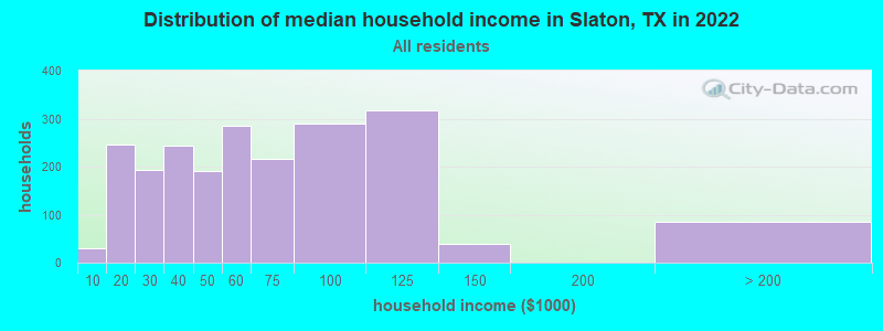 Distribution of median household income in Slaton, TX in 2021