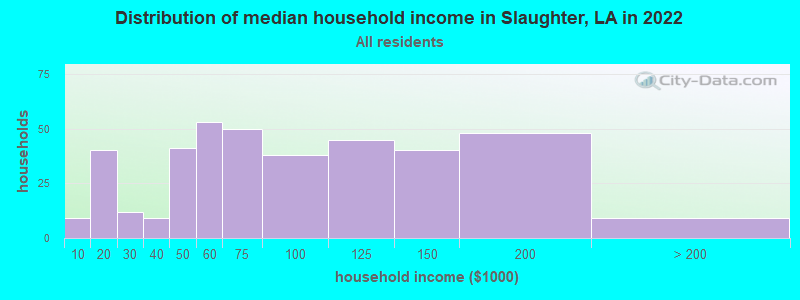 Distribution of median household income in Slaughter, LA in 2022