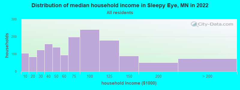 Distribution of median household income in Sleepy Eye, MN in 2021