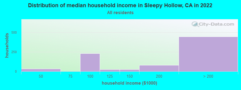 Distribution of median household income in Sleepy Hollow, CA in 2022