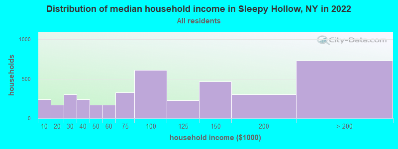 Distribution of median household income in Sleepy Hollow, NY in 2019
