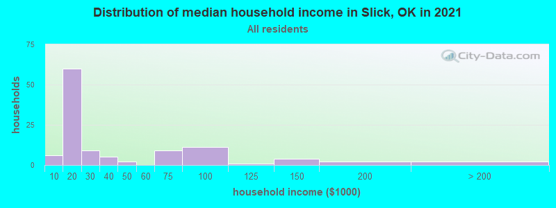 Distribution of median household income in Slick, OK in 2022