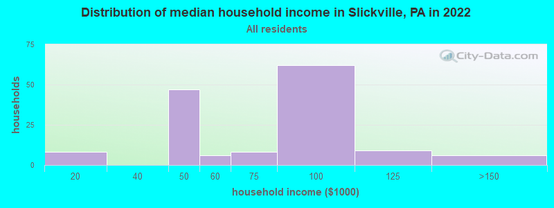 Distribution of median household income in Slickville, PA in 2022