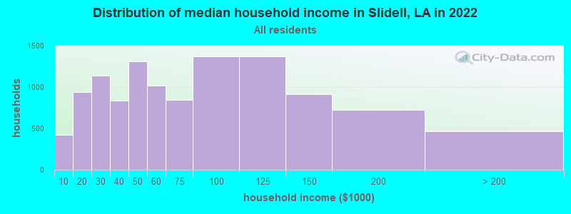 Distribution of median household income in Slidell, LA in 2021