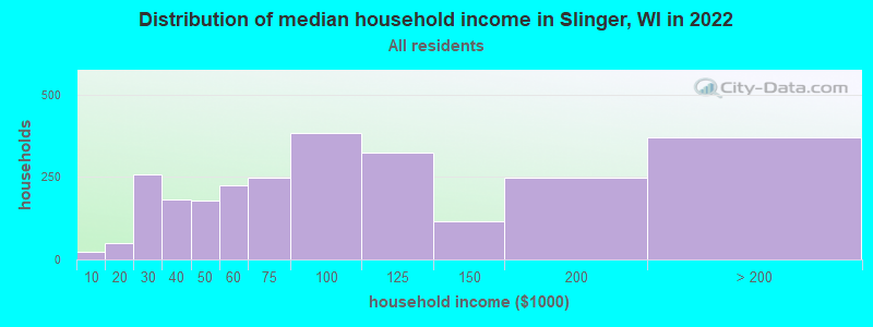 Distribution of median household income in Slinger, WI in 2019