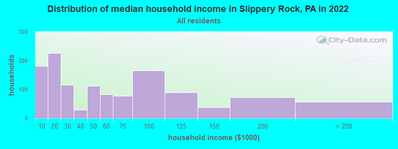Distribution of median household income in Slippery Rock, PA in 2019