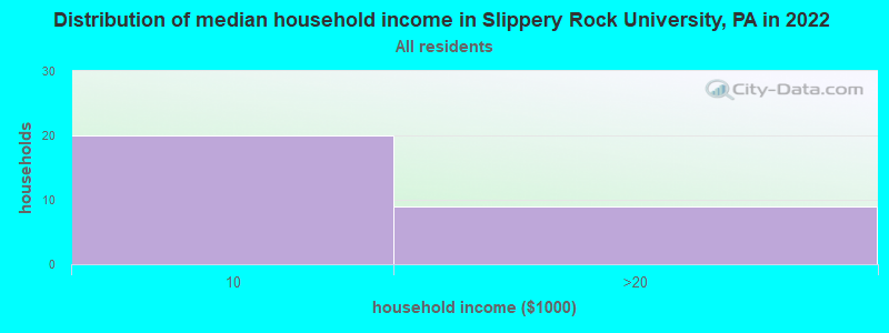 Distribution of median household income in Slippery Rock University, PA in 2022