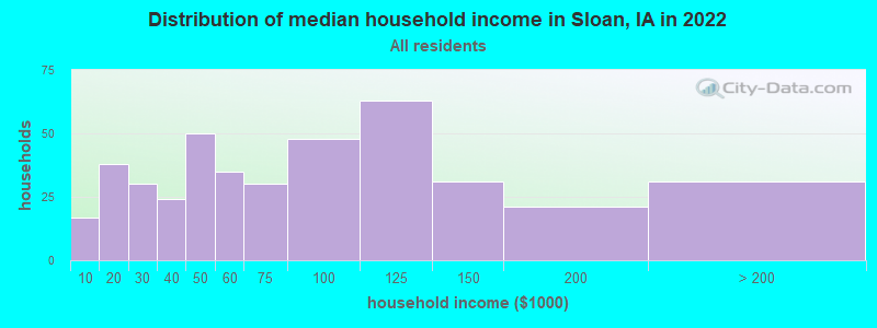 Distribution of median household income in Sloan, IA in 2022