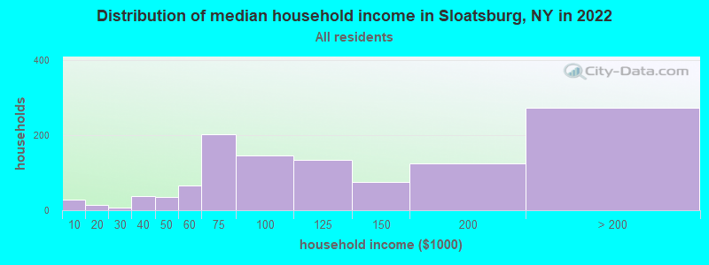 Distribution of median household income in Sloatsburg, NY in 2022