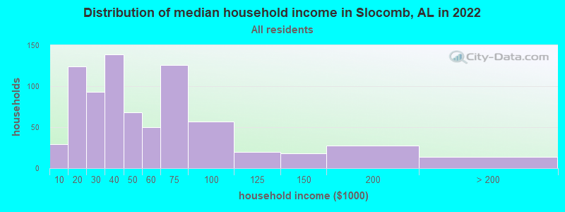Distribution of median household income in Slocomb, AL in 2021